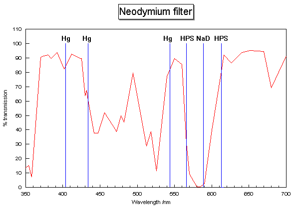 Spectral response of NoNaD filter